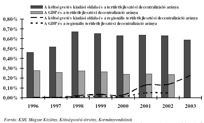 A decentralizált területfejlesztési források alakulása 1996-2003. (2003.