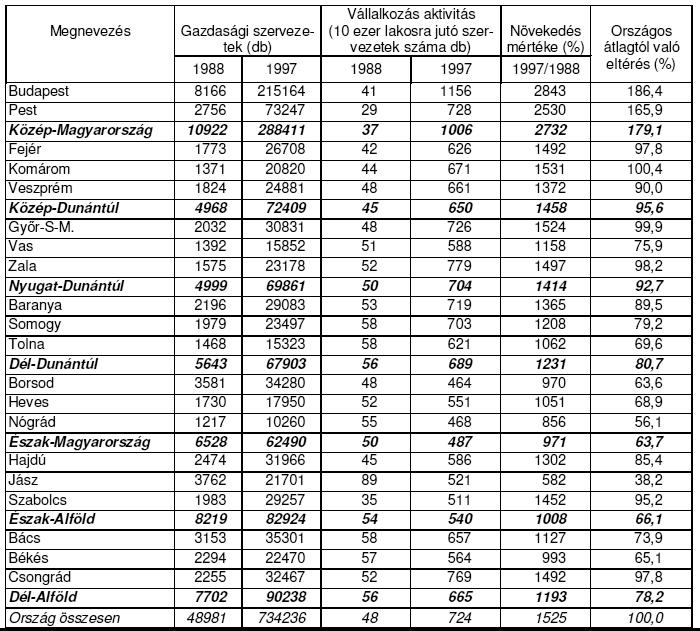 Intézményrendszer: gazdasági és társadalmi szereplık a gazdasági szereplık végezték a területfejlesztést a beruházásaikkal, a forrásaikkal, a legfontosabb területfejlesztési erı, önálló mozgása van,