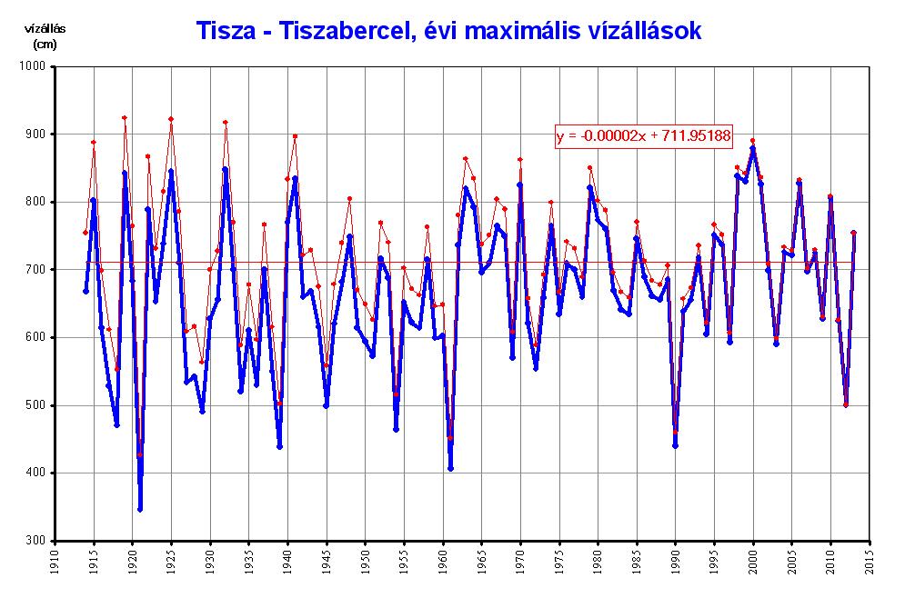 Trend-mentesített