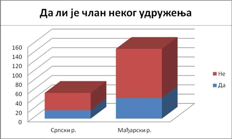 8. Arra a kérdésre, hogy a tanuló tagja-e valamely egyesületnek vagy sem, 62 tanuló igennel válaszolt és 143 tanuló nemmel.