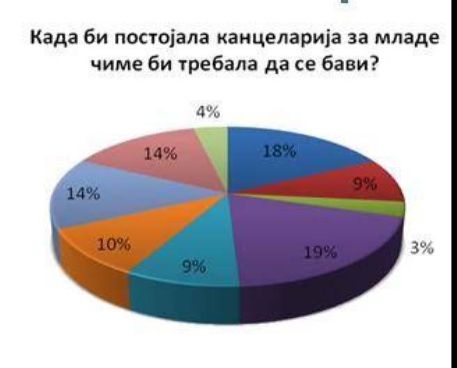 A megkérdezettek 75%-a támogatná az Ifjúsági Iroda megnyitását, a következő aktivitásokkal:, A grafikon címe: Ha létezne Ifjúsági Iroda, mivel kellene foglalkoznia?
