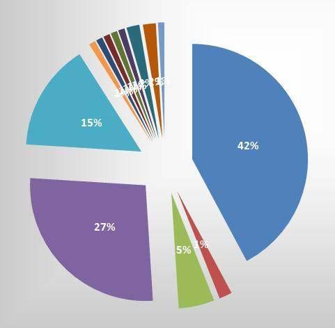Mi alapján állapítjuk meg a fiatalok életszínvonalát Kék: Foglalkoztatási lehetőség 42.2% Piros: Szórakozási lehetőség 1.