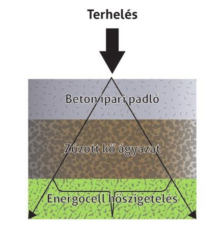 Az üveghabra épített ágyazatok esetében a korábban alkalmazott Tt~2,2 értékek továbbra is alkalmazhatóak