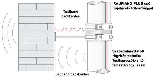 RAUPIANO hangcsillapított lefolyóvezeték -