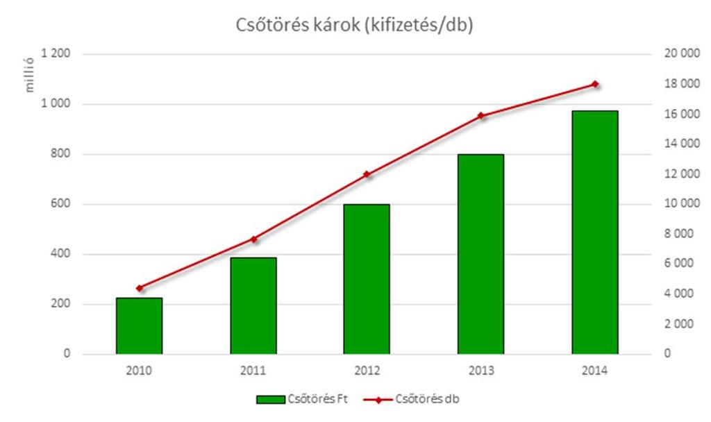 millió forint kifizetés Csőtörés 57 990 kárbejelentés 3 000 millió forint