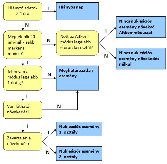 2.1.2. A nukleációs napok azonosítása A részecskeszám méreteloszlás időbeni változását kontúrgrafikonokon ábrázolják.
