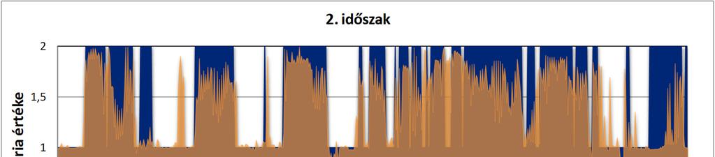 Index értékek 0,4 0,3 0,3 0,2 0,2 0,1 0,1 0,0-0,1 1. időszak 0,84 0,88 0,93 0,98 1,03 1,07 1,12 1,17 1,21 1,26 1,31 1,36 1,40 1,45 1,50 1,54 1,59 1,64 1,68 1,73 1,78 1,83 1,87 1,92 1,97 HSS ETS 13.