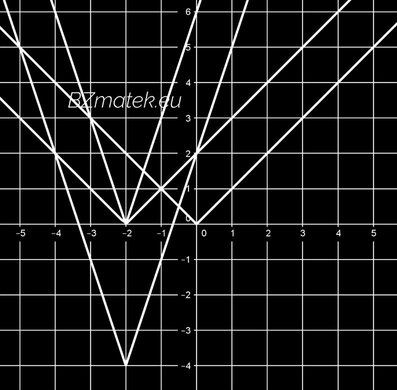 Ezek alapján a megoldás: f (x) = 2 (x 3) 2 2 = 2x 2 12x + 16, vagyis a = 2; b = 12 és c = 16. 30. Ábrázold a következő függvényt: f(x) = 3 x + 2 4!