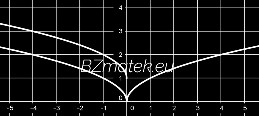 A köbgyök függvény abban különbözik a négyzetgyök függvénytől, hogy az x