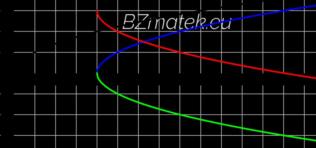 40. Ábrázold és jellemezd a következő függvényt: f (x) = 3 x 4!