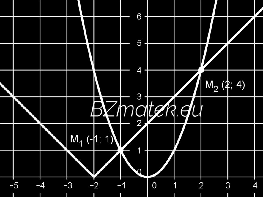 fekete) és g (x) = x + 2 (ábrán: piros).