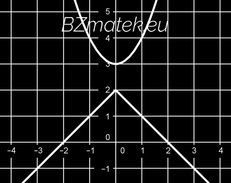 a) 3 x 5 < x + 2 4 b) x + 4 > 1 c) x 2 x d) 2 x + 1 e) x 2 (2x) 2 Az egyenlőtlenségek grafikus megoldása azt jelenti, hogy az egyenlet két oldalát ábrázoljuk, mint függvények, majd megvizsgáljuk,