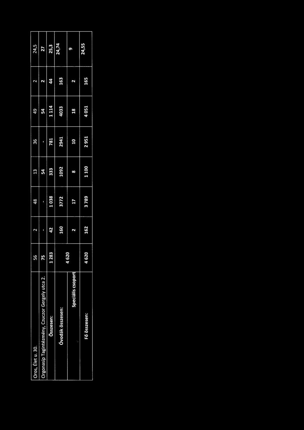 75 - - 54-54 2 27 Összesen: 1283 42 1038 333 781 1114 44 25,3 Óvodák