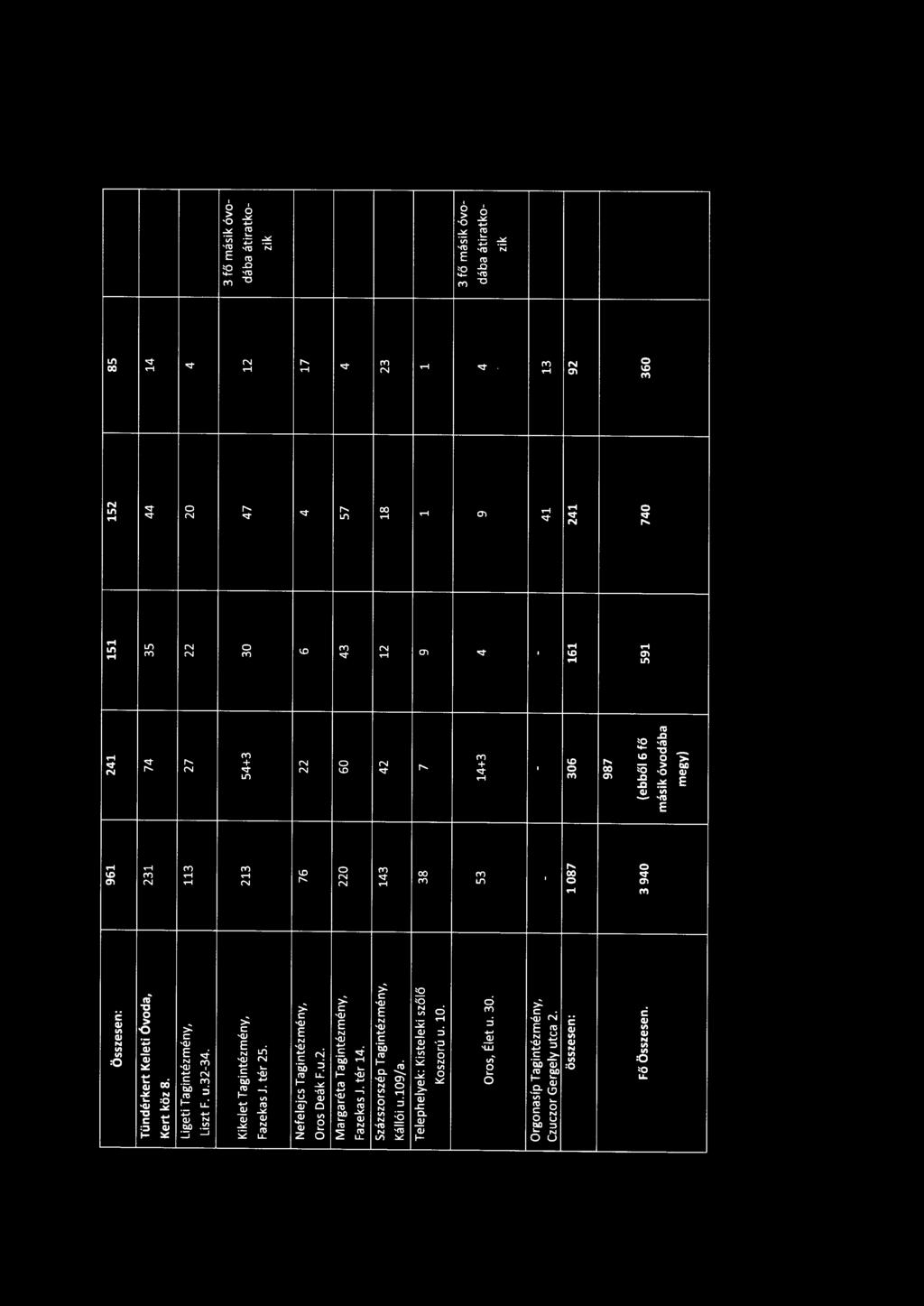 tér 14. Százszorszép Tagintézmény, 143 42 12 18 23 Kál lói u.109/a. Te lephelyek : Kisteleki szőlő 38 7 9 1 1 Koszorú u. 10. 3 fő másik óvo- Oros, Élet u. 30.