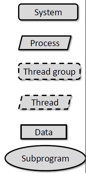 elrendezése Process: Védett címtartománnyal Thread group: Thread-ek logikai csoportja Thread: