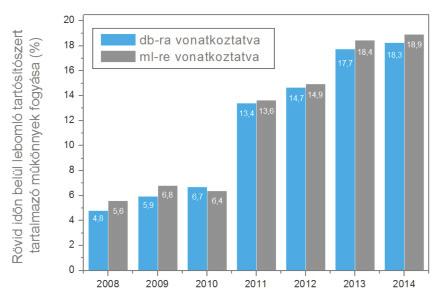 140 Acta Pharmaceutica Hungarica 2015/4. 1. ábra: A solymári Kék Patika Gyógyszertár elbomló tartósítószert tartalmazó készítményeinek forgalma (2008-2014) 2.