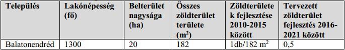 A Bem u és Arny János u közö kijelöl lkóerülei ejleszés erüleén új zölerüle kijelölésére is sor kerül, mely mé nem vlósul me.