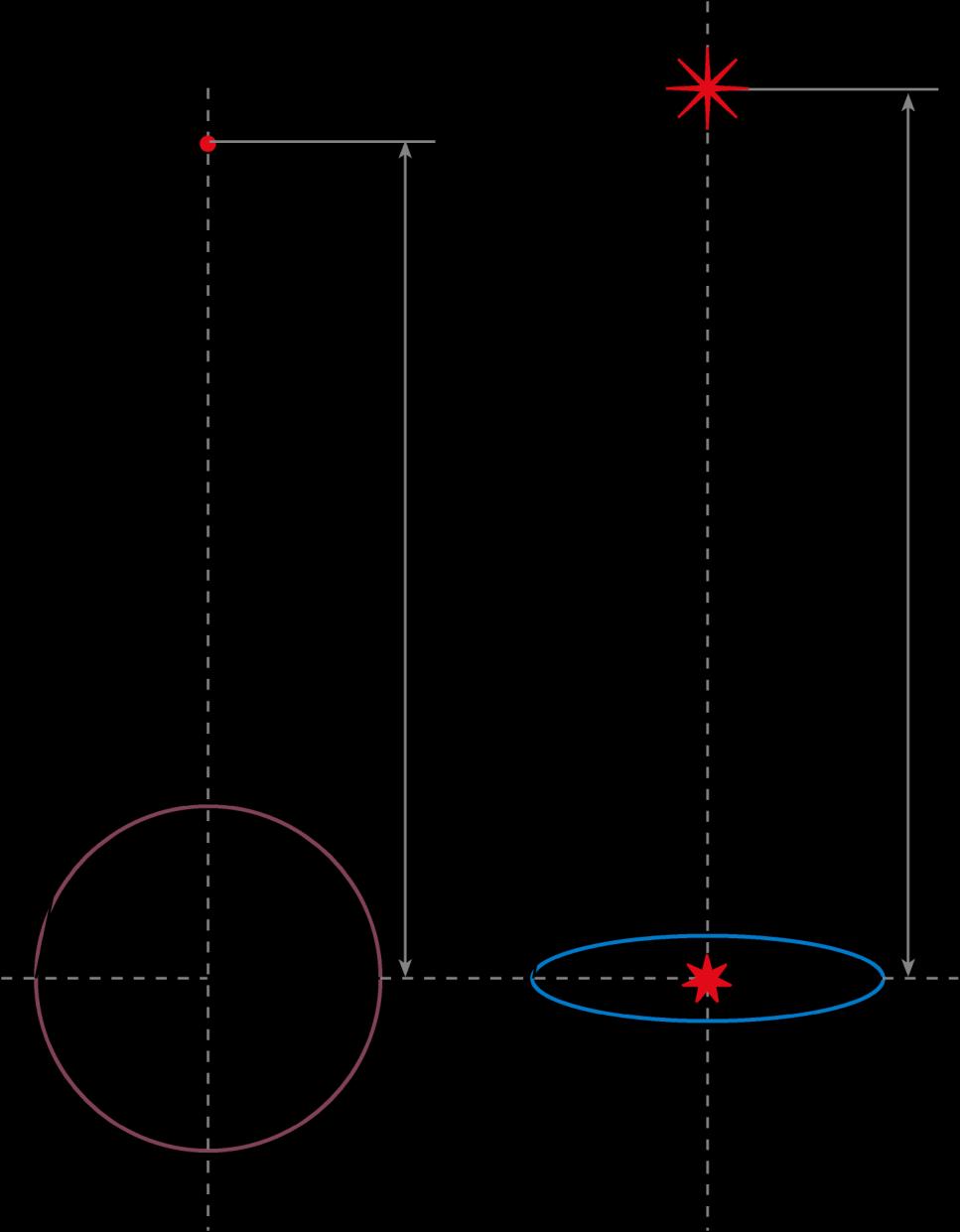 A Hold és a csillagok távolságának trigonometriai meghatározási módszere. A bal oldali rajzon R a Föld sugarát jelenti. π a parallaxist, az x pedig mindkét rajzon az égitest távolságát jelöli.