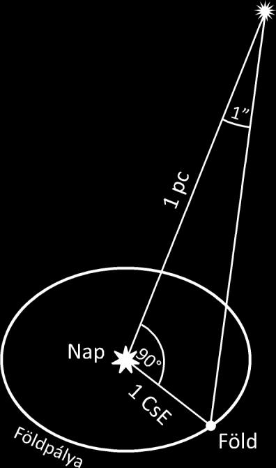Az alap a Föld pályája átmérője, ami 300 millió kilométer. Ha ugyanazon csillag látszó helyét fél év elteltével megmérjük, akkor látható, hogy milyen mértékben változik meg a látszó iránya.