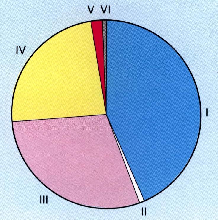 Alsó bölcsességfogak eltávolításának okai I. Pericoronitis II. Kis cysták III.