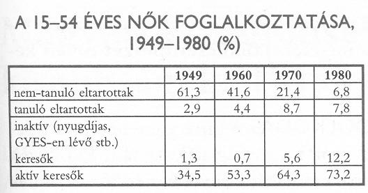 ZAPOŠLJAVANJE ŽENA OD 15.-54. GODINE 1949.- 1980.