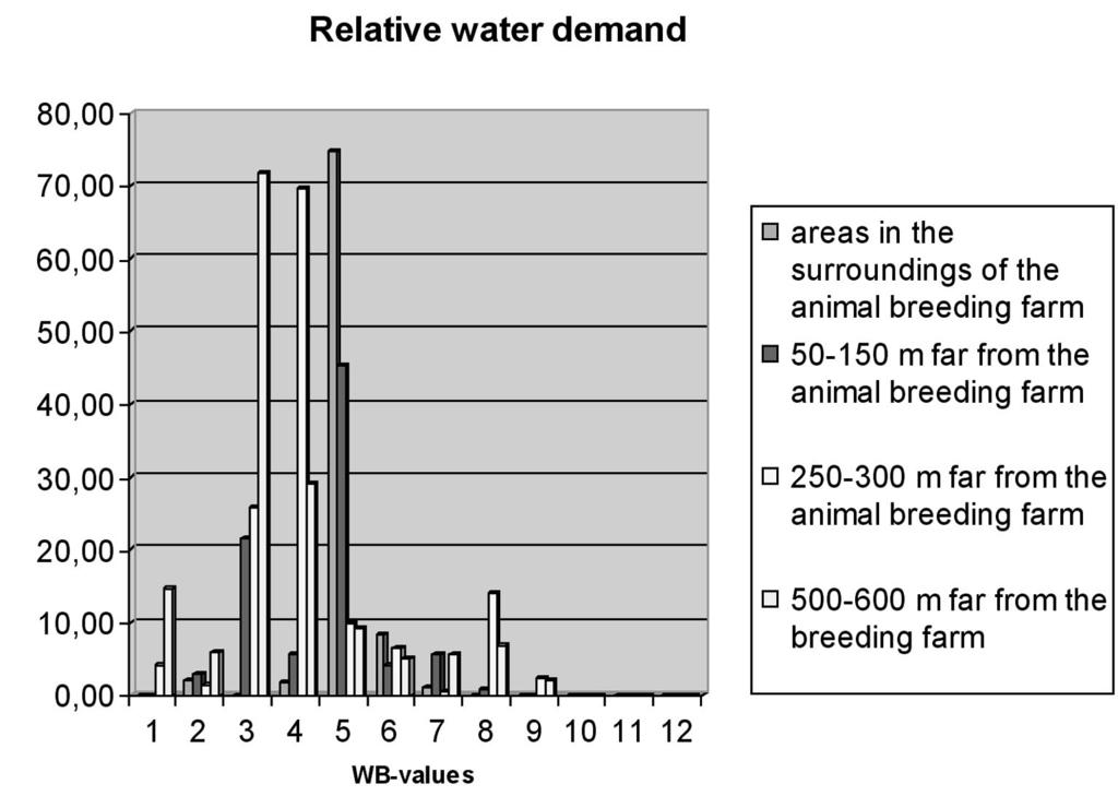 Data to the weed composition of the Southern Trans-Tisza area 145 Figure 2.