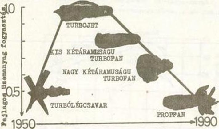 Ezenkívül az e lm é le t i le g e lé r h e t ő Uzem anyagm egtakaritás nagy ré sz e Ismét veszendőbe menne, miv e l a nagyobb átm érő nemcsak nagyobb s ű l y t.