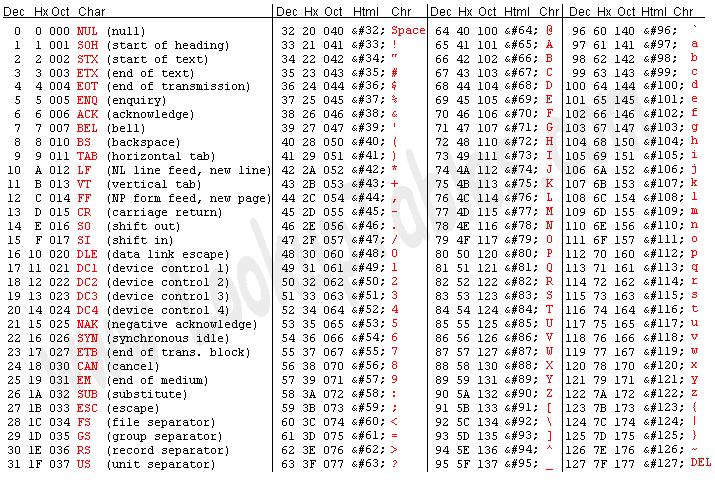 Az ASC kódtábla alsó fele 10 A Latin-2 (felső) kódtábla részlete 11 Számok Tárolási szabványok egész számokra (fixpontos: a tizedespont helye fix) Előjeles bináris kódolás