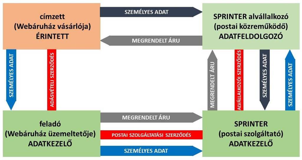 Érintett természetes személy címzett vagy egyéb jogosult átvevő (ÁSZF 11.3.