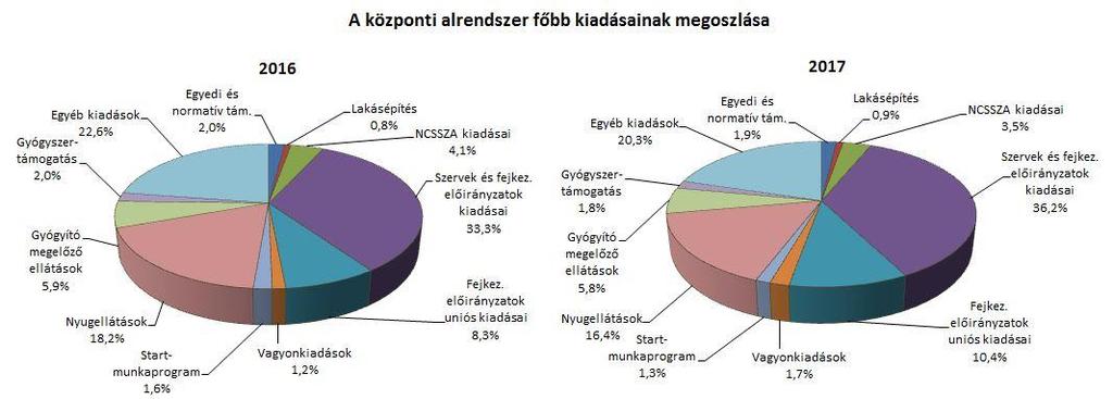 2. A FŐBB KIADÁSOK A központi alrendszer 2017.