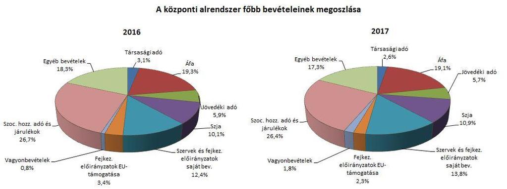 A KÖZPONTI ALRENDSZER PÉNZÜGYI FOLYAMATAINAK ALAKULÁSA 1. A FŐBB BEVÉTELEK A központi alrendszer 2017.