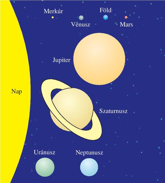 Ez azt jelenti, hogy a bolygó a Naphoz közelebb közelebb gyorsabban, a Naptól távolabb lassabban halad. Kepler III.