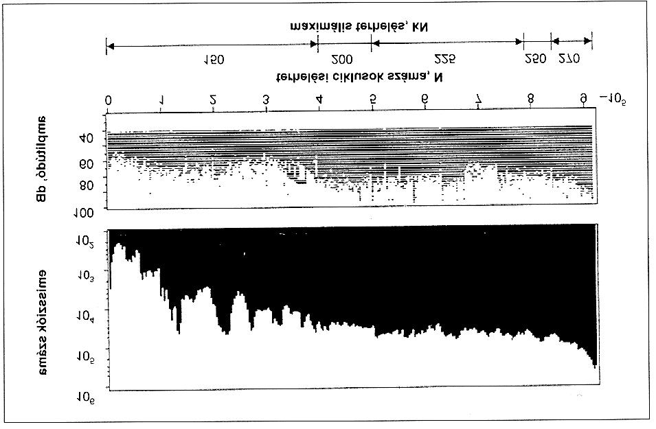 3. ábra Az akusztikus emissziók számának, amplitúdójának alakulása a terhelési ciklusok számától és a maximális terheléstől függően A vasbeton lemez felületén jelentkező repedések és az emisszió