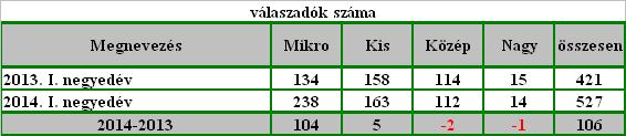 érdekében a kirendeltségi munkatársak negyedévrıl-negyedévre igyekeznek ugyanazokat a partner cégeket felkeresni a kérdıívvel.