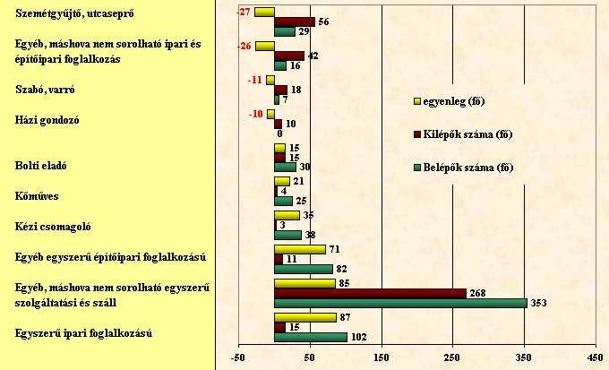 A legnagyobb felvételt, az egyéb, máshova nem sorolható egyszerő szolgáltatásnál jelölték meg a válaszadók (+353 fı), ugyanakkor -268 fıs leépítés is itt várható.