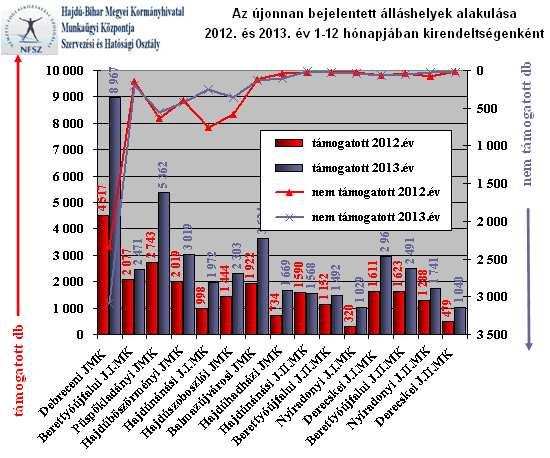 A támogatott munkaerıigény bejelentések esetében az elızı évhez képest a bejelentés növekedésének mértéke majdnem kétszeres, 70,1%-kal több igény érkezett, így 2013.