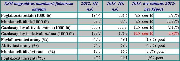 Összehasonlító adatok I. Forrás: KSH adattáblák 2013/3 A Központi Statisztikai Hivatal lakossági munkaerı-felmérése alapján 2013 III.