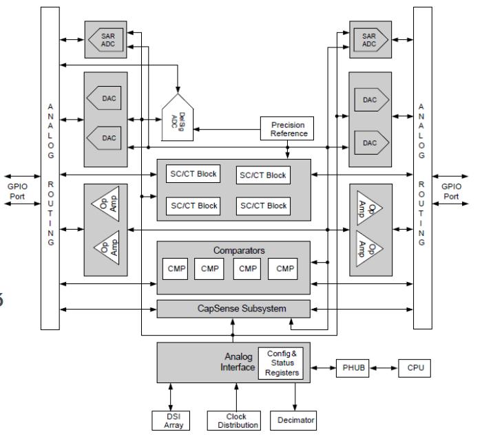 Analóg alrendszer Összekötések Multiplexerek Komparátorok Műveleti erősítők DAC-ok (V és I kimenet)