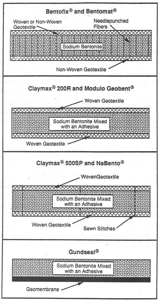 113 Tűvel lyukasztott, szálakkal összekötött geotextília lemezek között Na-bentonit Két szőtt geotextília lemez között Na-bentonit + kötő (ragasztó) anyag