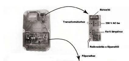 VEZÉRLŐDOBOZ FŐPANEL BEKÖTÉSEK 12 V~ be