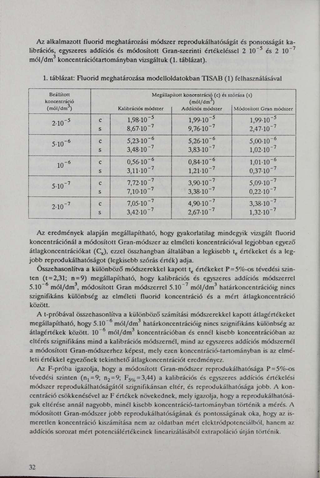 Az alkalmazott fluorid meghatározái módzer reprodukálhatóágát é pontoágát kalibráió, egyzere addíió é módoított Gran-zerinti értékeléel 2 10 5 é 2 10 7 mól/dm3 konentráiótartományban vizgáltuk (1.