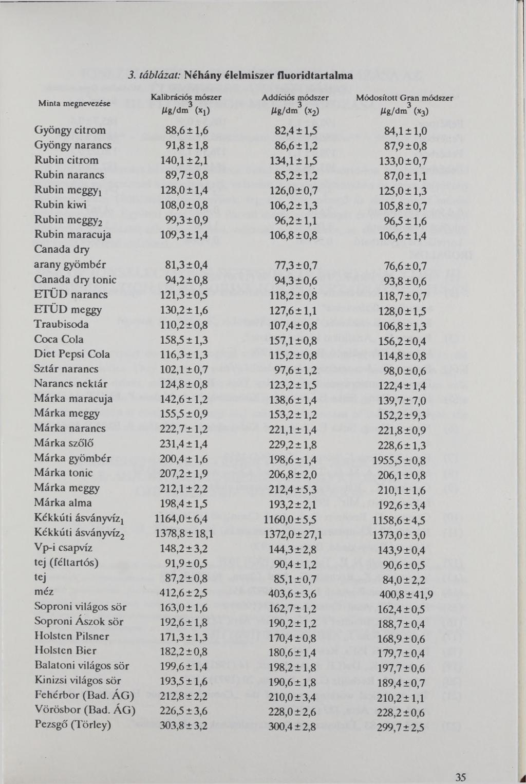 35 3. táblázat: N éhány élelm izer flu oridtartalm a Minta megnevezée Kalibráió mózer /tg /d m 3 (x ^ Gyöngy itrom 88,6 ± 1,6 Gyöngy naran 91,8 + 1,8 Rubin itrom 140.