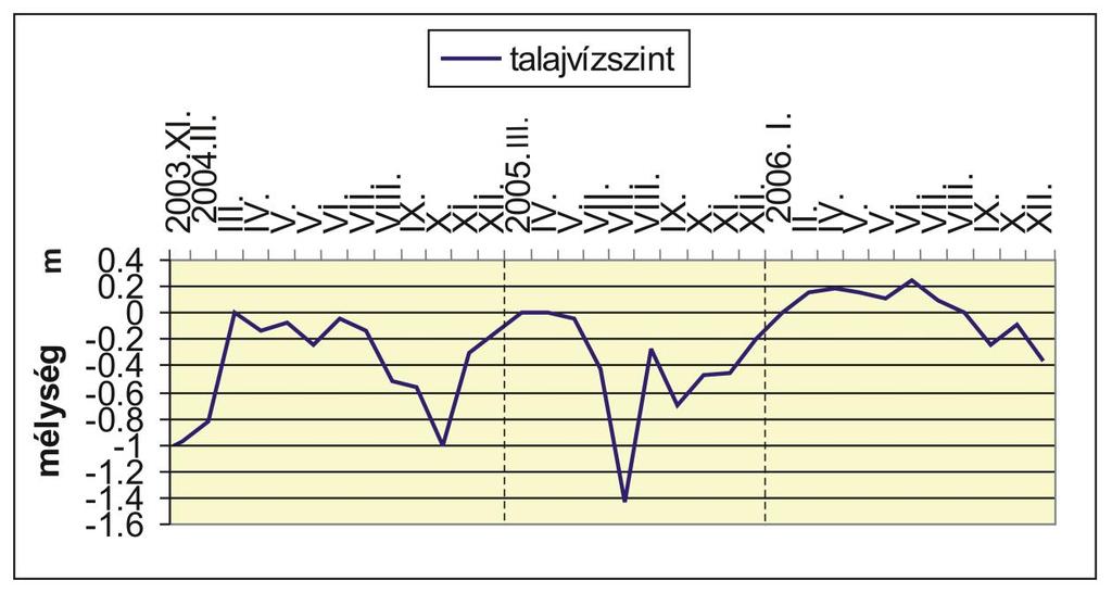 34 2006-ban a vízszintek egész évben igen magasan voltak. A tó egy részét januártól egészen augusztusig víz borította, ami februárban elérte a +0,15 m-es mélységet.