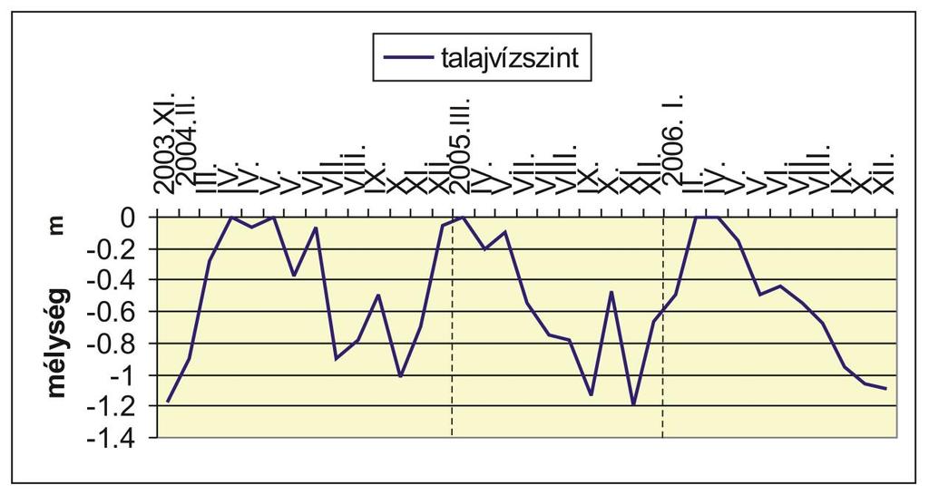 36 19. ábra: A Ródliszék K kútban mért talajvízszint változás Az adatokat lásd a 10. táblázatban! A Csólyospálos kútban 2003. november 11-én 2,02 m-en volt a vízállás. 2004.