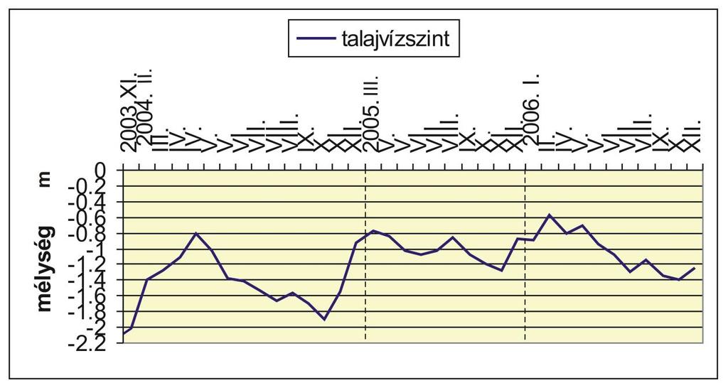 37 20. ábra: A Csólyospálos kútban mért talajvízszint változás Az adatokat lásd a 12. táblázatban!