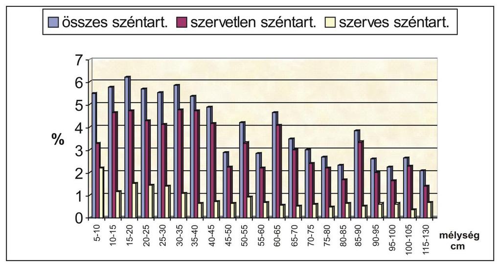 86 közötti szakaszon ezeknél az értékeknél kisebb százalékú a szervetlen szén mennyisége (25. táblázat, 28.