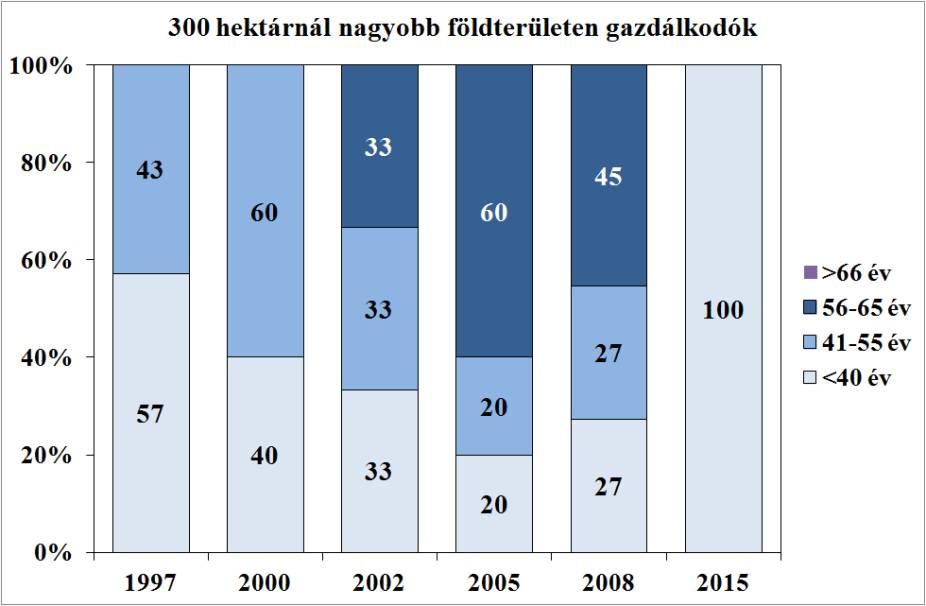 Az ábrán az látható, hogy 2005- ig folyamatosan csökkent a fiatal gazdálkodók részaránya a nagygazdaságokban, az utóbbi 10 évben viszont lassú növekedésnek indult a fiatal gazdák által művelt