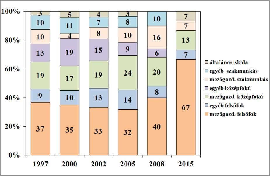 4. ábra: A vizsgált gazdálkodók iskolai végzettségének alakulása 1997-2015 4.