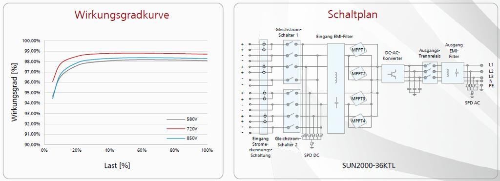 Hálózati inverter (SUN2000-36KTL) Intelligens Négy MPPT a rugalmas alkalmazkodáshoz különböző típusú modulokhoz különböző irányok és mennyiségek esetén Intelligens vezérlés és gyors hibakeresés 8