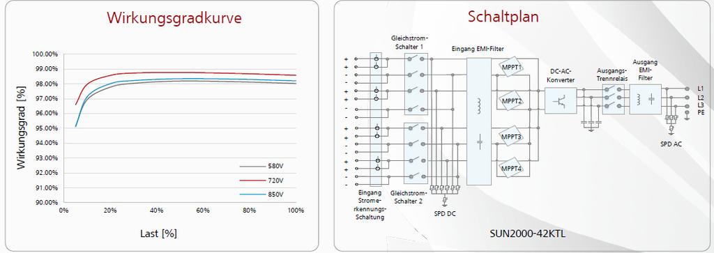 Hálózati inverter (SUN2000-42KTL) Intelligens Négy MPPT a rugalmas alkalmazkodáshoz különböző típusú modulokhoz különböző irányok és mennyiségek esetén Intelligens vezérlés és gyors hibakeresés 8